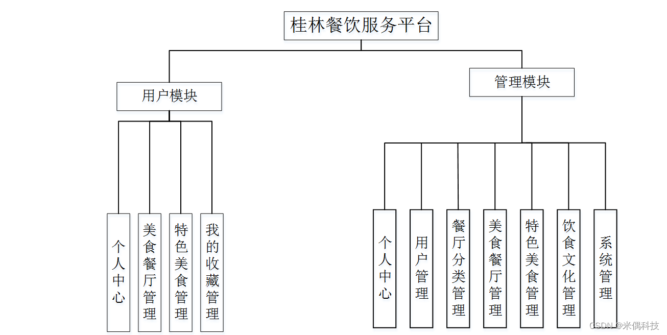 【独家源码】ssm桂林餐饮服务平台87huj应对计算机毕业设计困难的解决