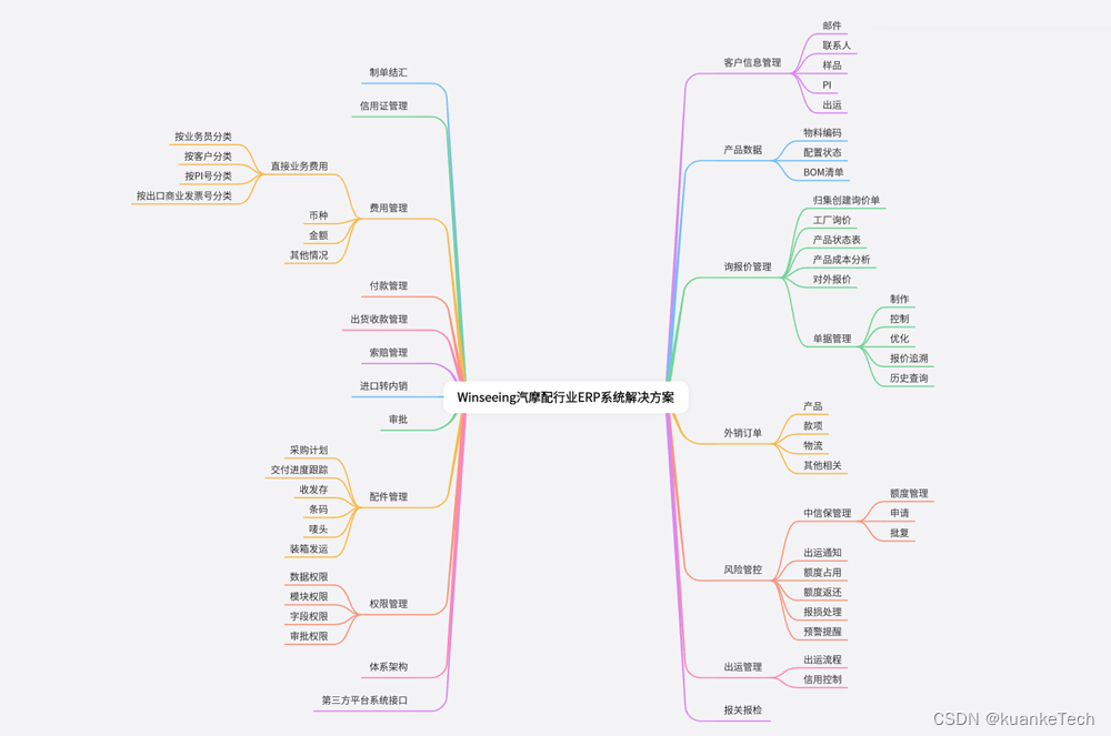 汽车摩托车零部件出口管理ERP解决方案