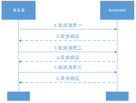 异步消息