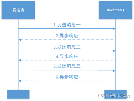 异步消息