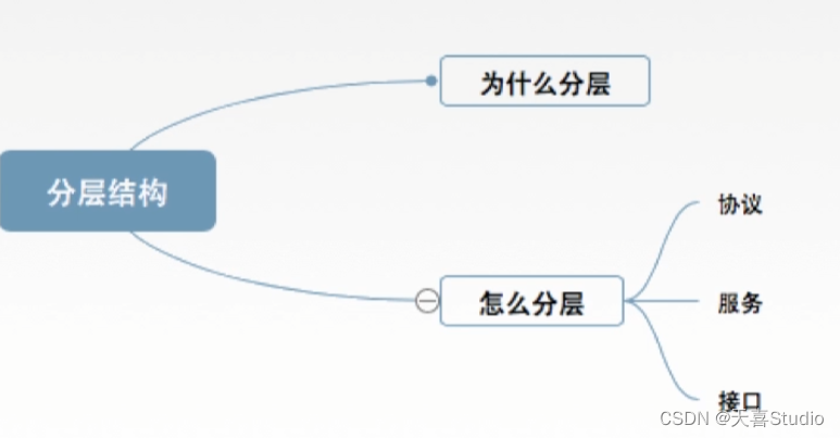 【计算机网络】学习笔记:第一章 体系结构（四千字详细配图）【王道考研】