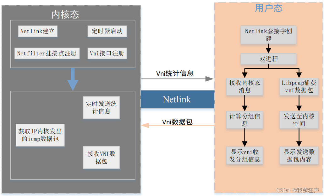 VNI运行流程图