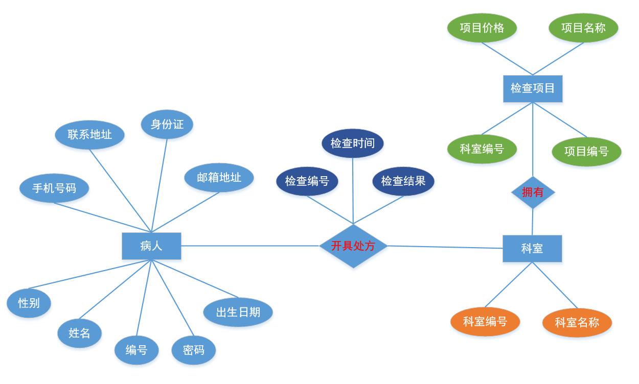 mysql 01 关系型数据库设计