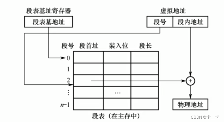 3-4存储系统-虚拟存储器（CO）