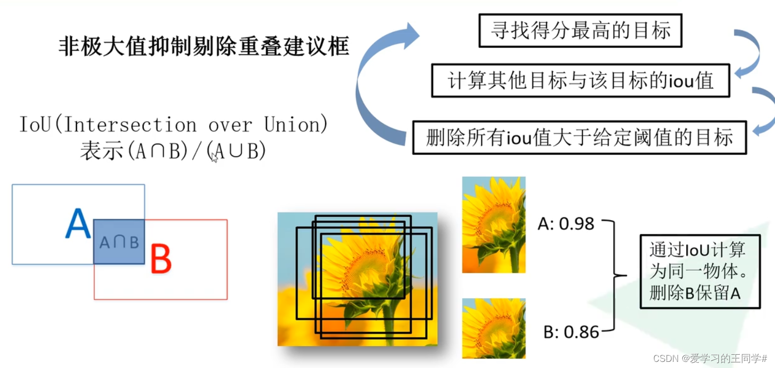 [外链图片转存失败,源站可能有防盗链机制,建议将图片保存下来直接上传(img-YoNncpCc-1666427526620)(D:\Program Files\Typora\RCNN图片\image-20220407184044906.png)]