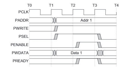 write_with_no_waiting_states