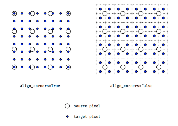 align_corner 参数作用概述