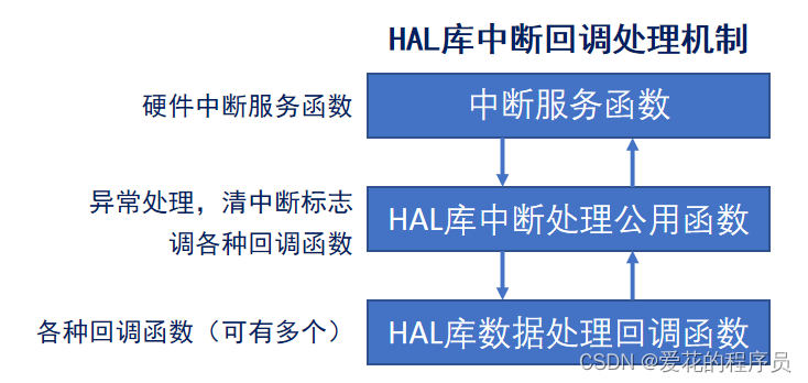 EXIT外部中断 HAL库+cubeMX