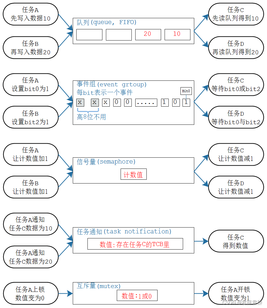 实现同步、互斥的内核方法