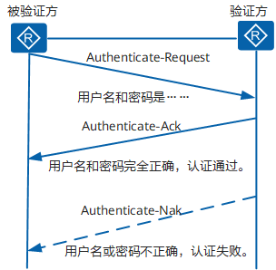 PAP验证流程