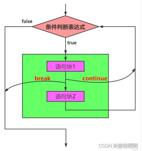 【Python基础】- break和continue语句