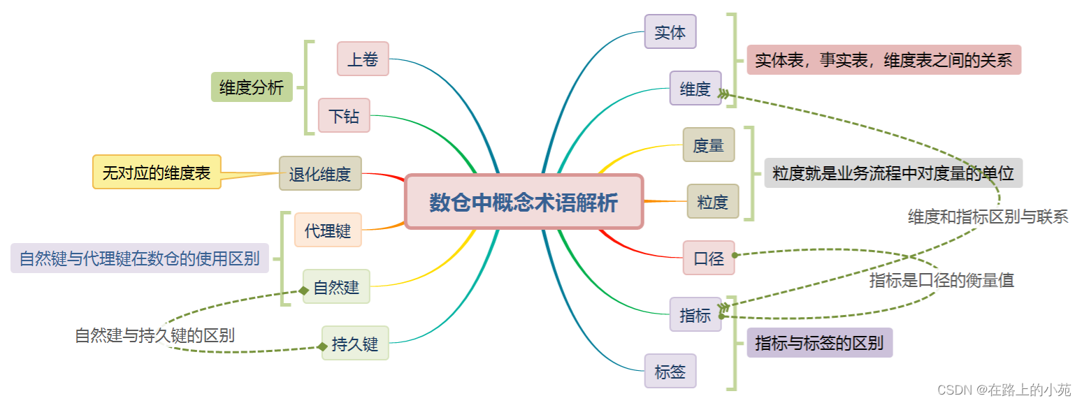 数仓中指标-标签，维度-度量，自然键-代理键等各名词深度解析