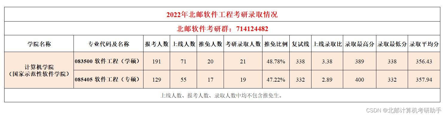 2023年北京邮电大学软件工程807考研信息汇总