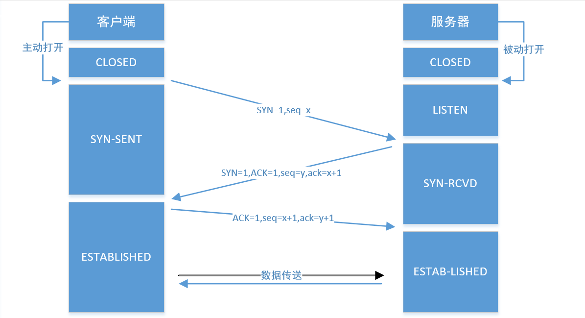 三次握手