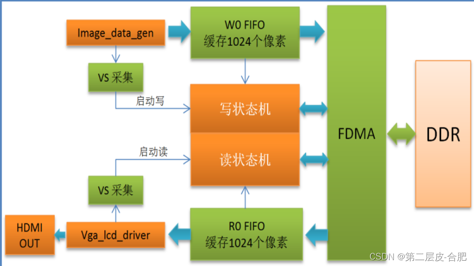 FPGA实战开发-基于DDR的图像缓存（下）