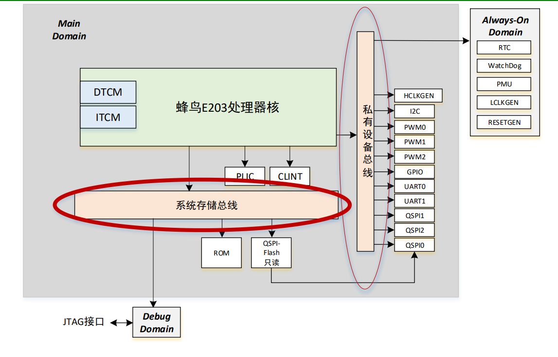 SoC 总线结构学习记录之系统存储总线（System Memory Bus）与私有设备总线