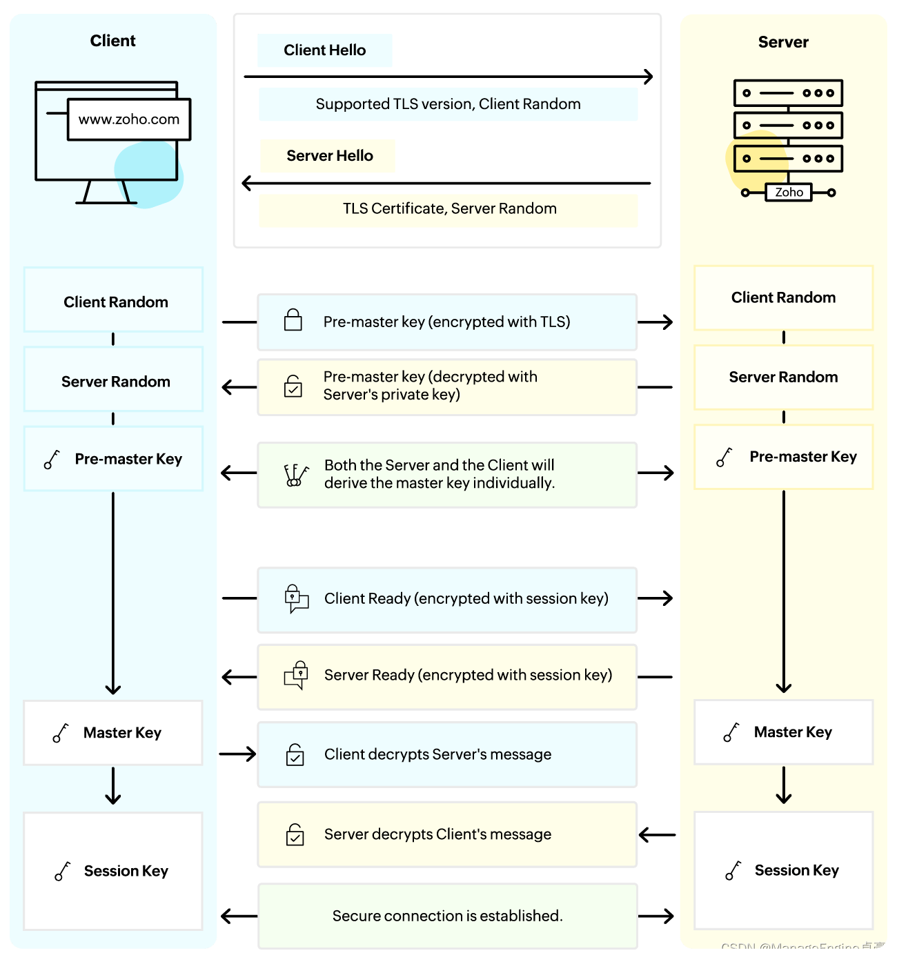 什么是 TLS/SSL 握手