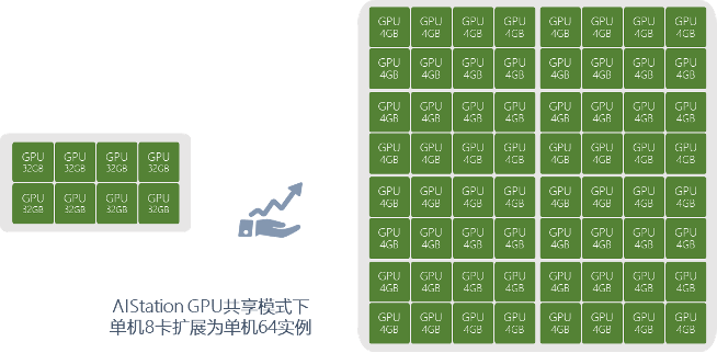 通过浪潮AIStation实现细粒度高性能的GPU资源共享