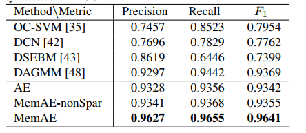 [异常检测]Memorizing Normality to Detect Anomaly: Memory-augmented Deep Autoencoder for Unsupervised