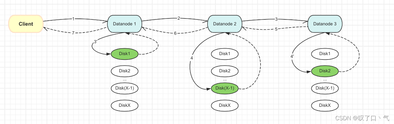 【HDFS】Client写三副本数据pipeline恢复的一些总结