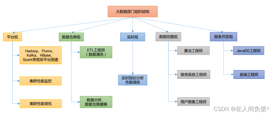 Hadoop 3.x【大数据概念】