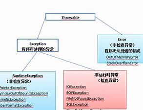 Throwable类是所有错误跟异常类的超类(祖宗类)。
Exception异常类及其子类都是继承自Throwable类,用来表示java中可能出现的异常,并且合理的处理这些异常。
RuntimeException类是运行异常类,继承自Exception类,它以及它的子类只能在运行过程中存在,当出现时,只能修改源代码,此异常无法处理。
Error类是与Exception的平级的类,用来表示Java中存在的严重错误,只能通过修改代码来解决问题。