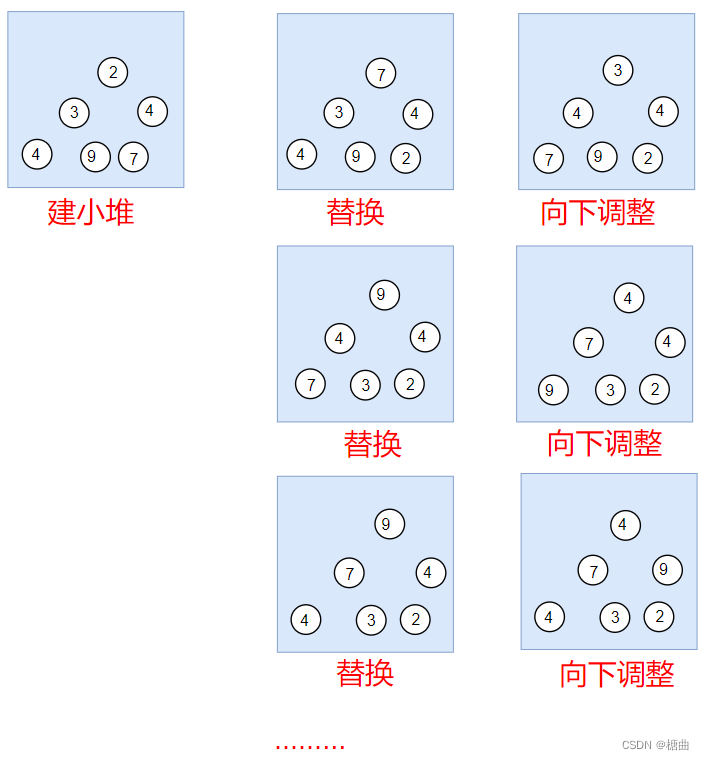 【数据结构】手推堆实现，拳打堆排序，脚踩Top-k