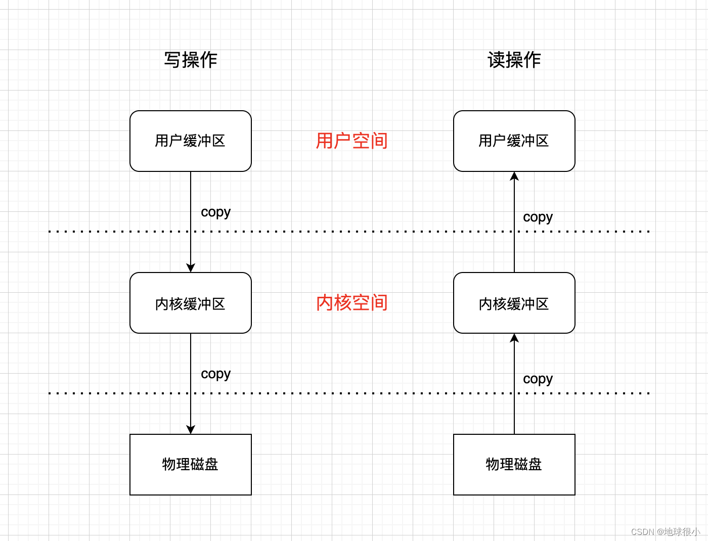 传统IO原理图