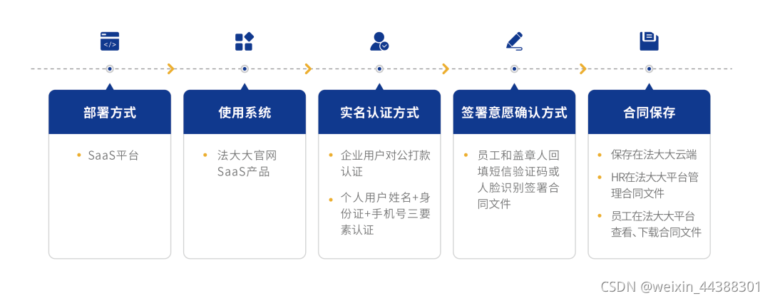 电子合同实施方案