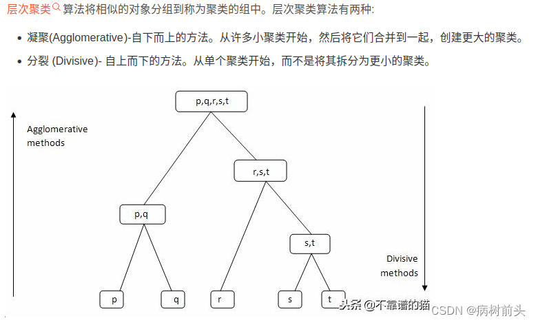 Python Scipy.cluster.hierarchy.dendrogram学习详记——(待完善)_dendrogram Python ...