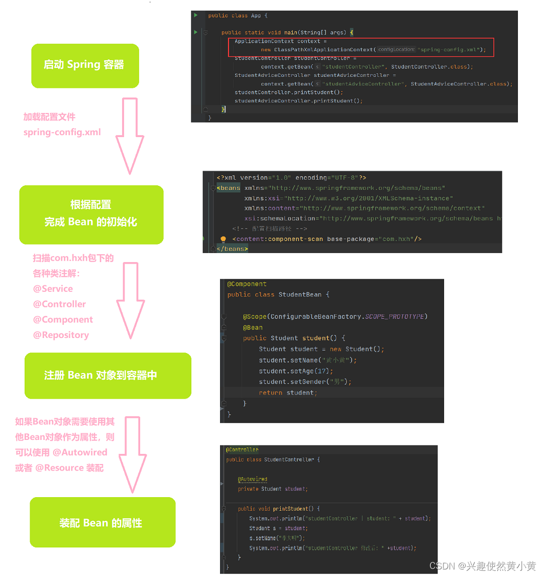 Spring execution process