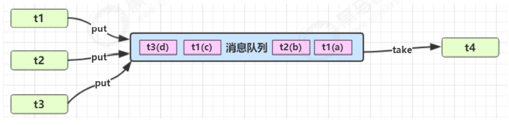 3.6、wait notify join原理及应用，同步模式之保护性暂停，异步模式之生产者消费者