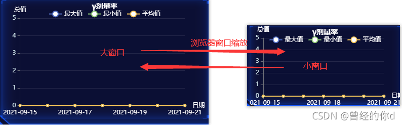 Echarts图表根据浏览器窗口缩放进行动态缩放，多个echarts同时缩放