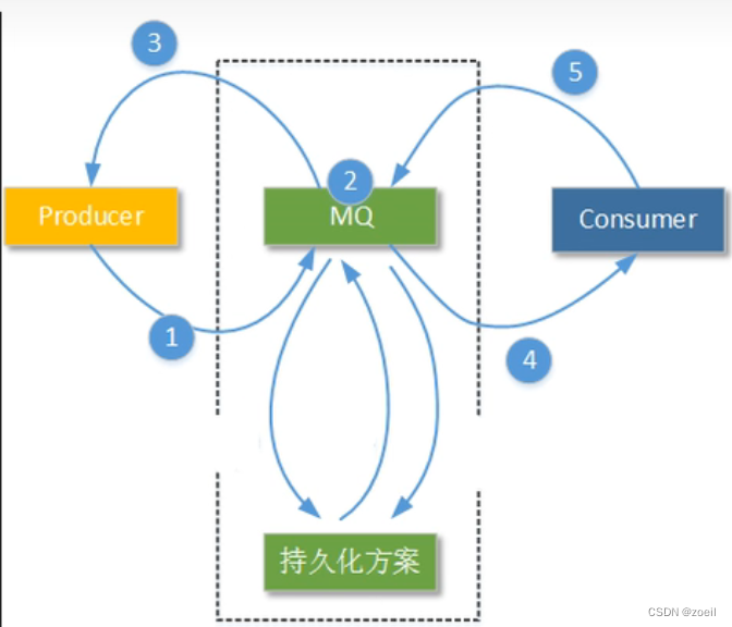 ActiveMQ的消息存储和持久化