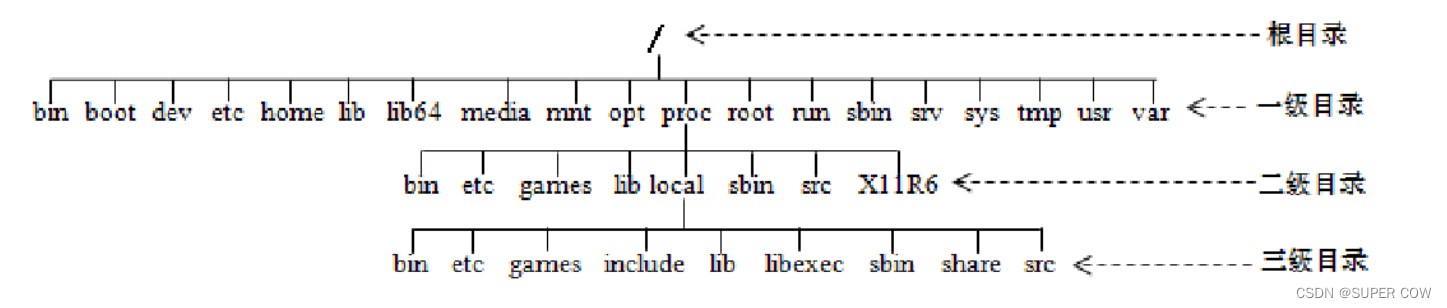 linux文件类型和根目录结构