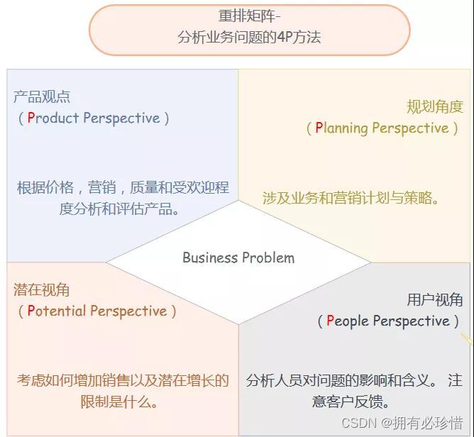 重排矩阵-分析业务问题的4P方法