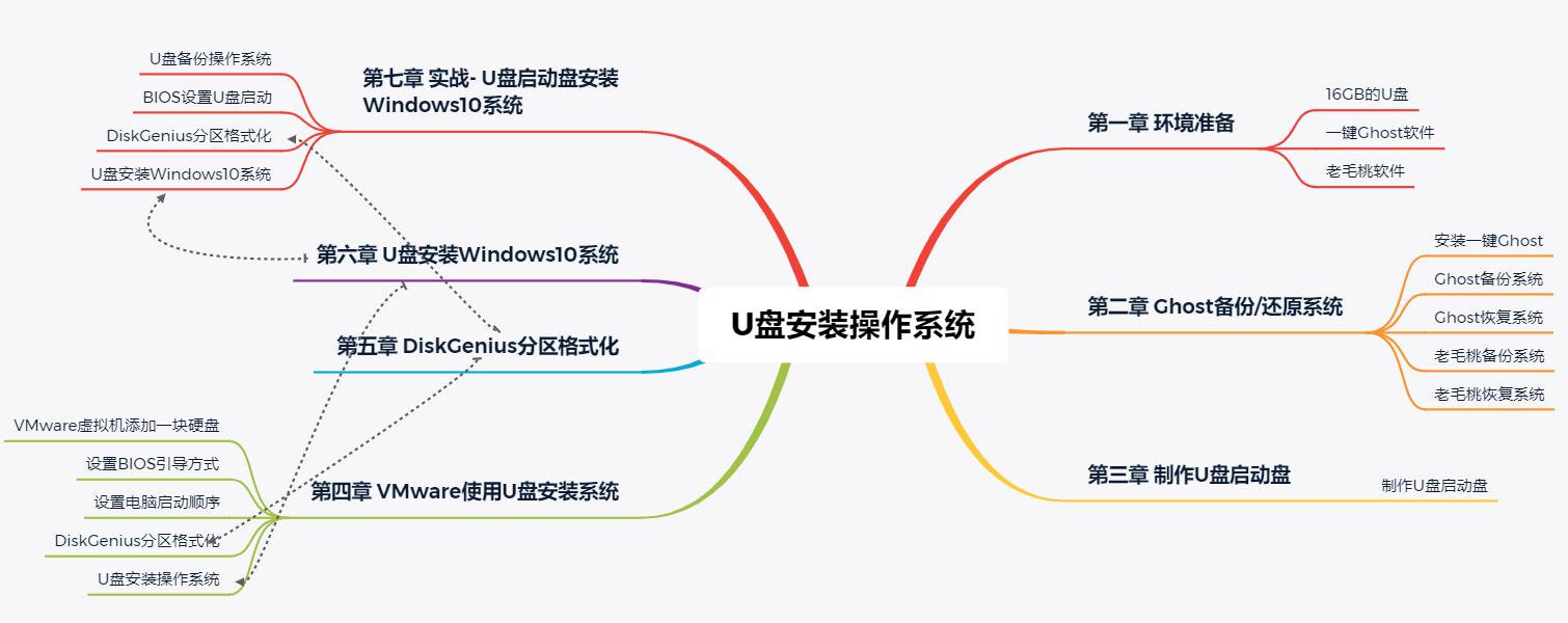 不求人也会装系统