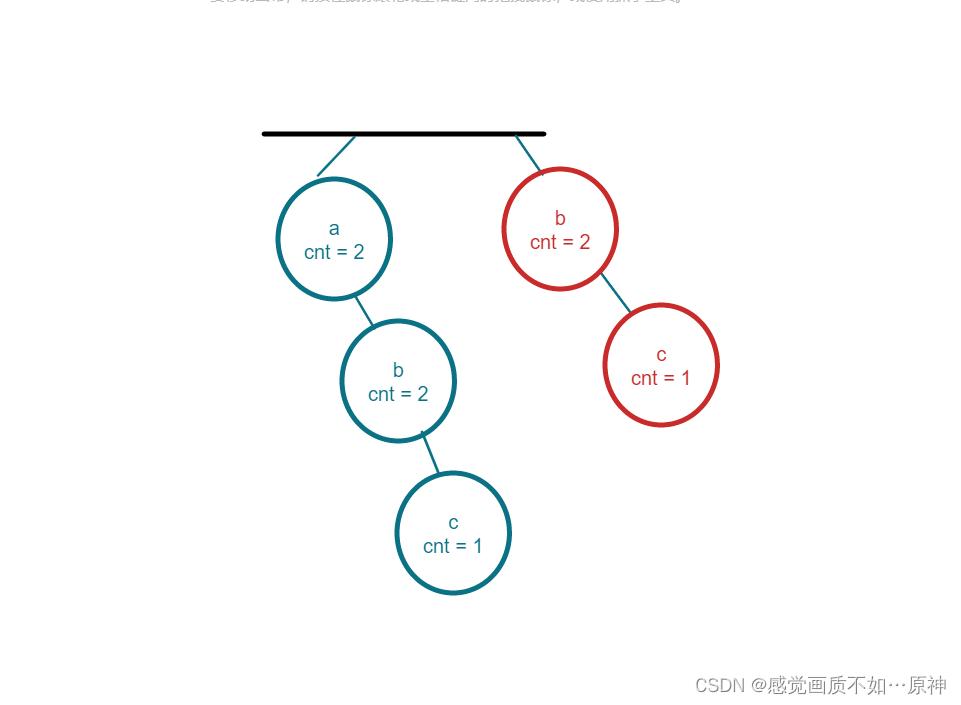 Leetcode.2416 字符串的前缀分数和