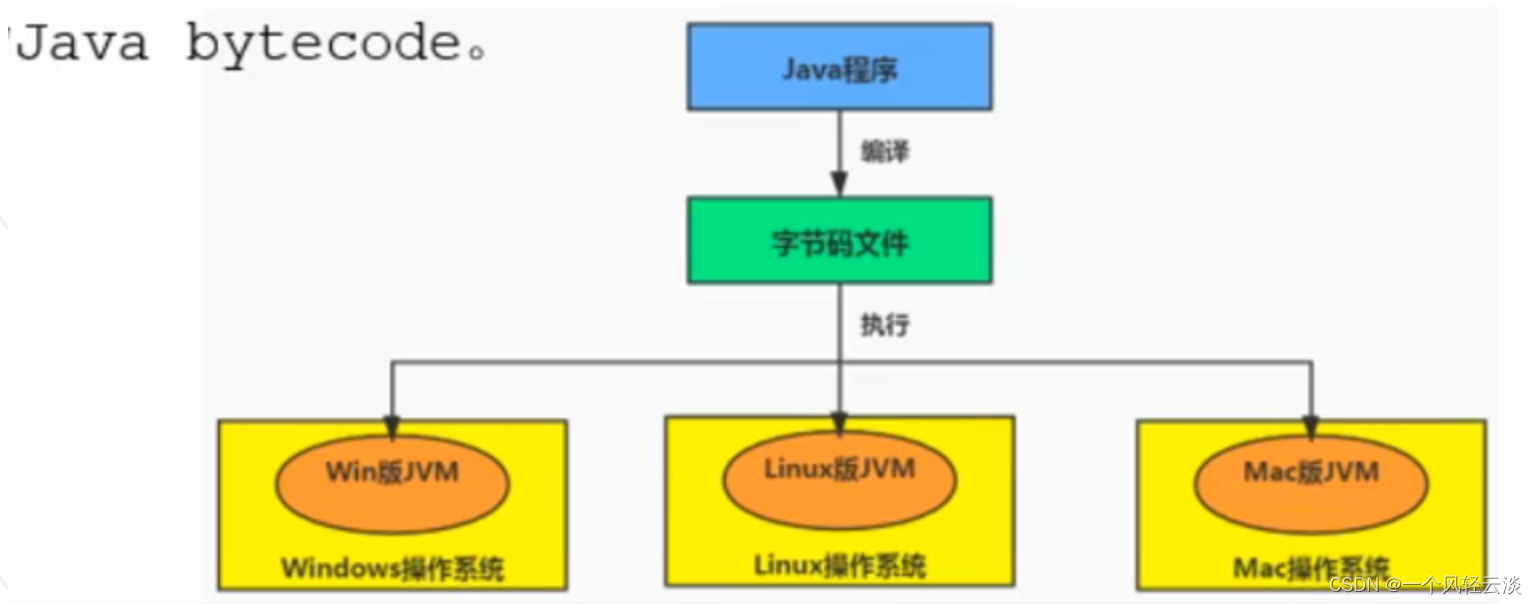 jvm之执行引擎解读_执行引擎垃圾回收器-CSDN博客