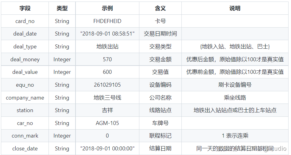 竞赛保研 地铁大数据客流分析系统 设计与实现