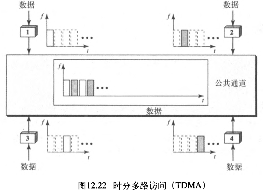 ͼ12.22 ʱֶ·(TDMA)