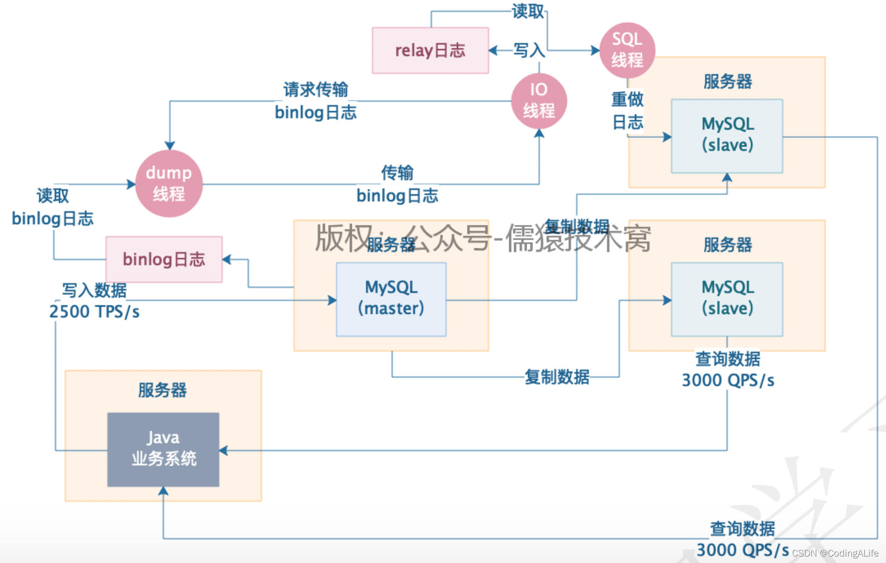 Mysql基础(十八):主从架构_mysql主从架构-CSDN博客