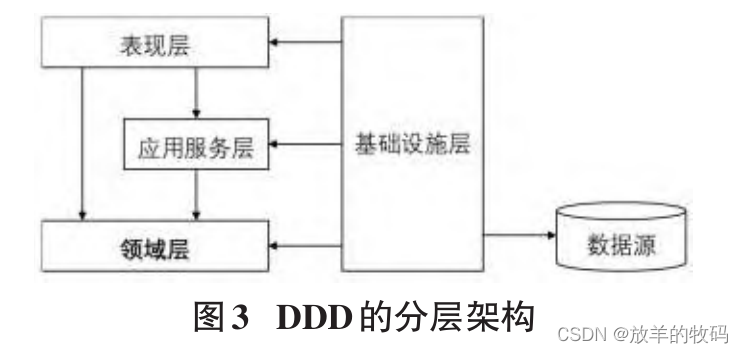 小研究 - 领域驱动设计DDD在IT企业内部网站开发中的运用（一）