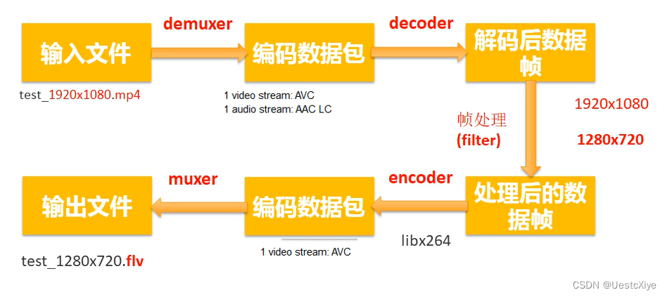 FFmpeg 命令：从入门到精通 | FFmpeg 音视频处理流程