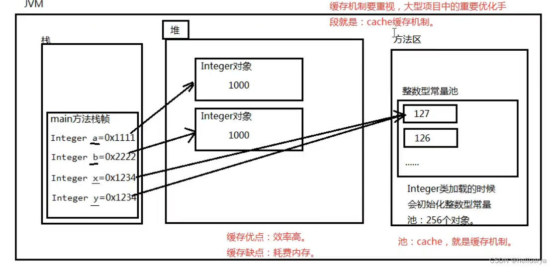 关于Integer