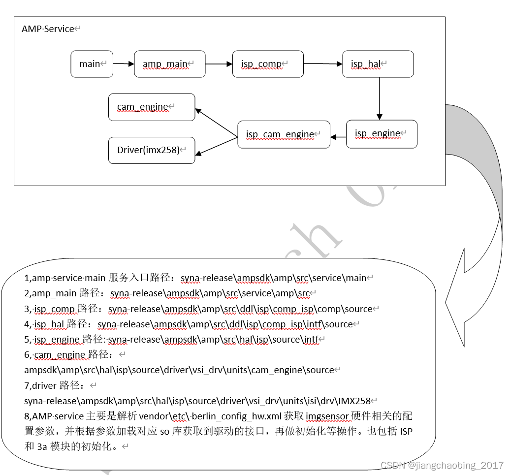 ampserver中camera框架