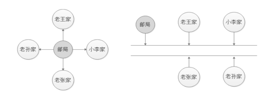 星型连接与总线型连接