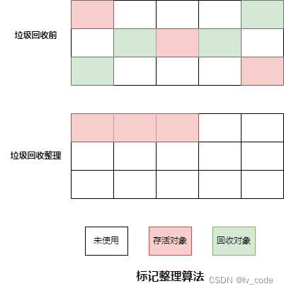 垃圾回收算法