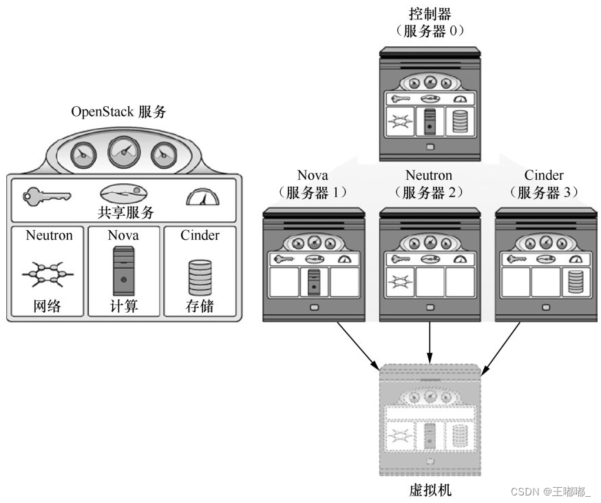 云安全—云计算架构