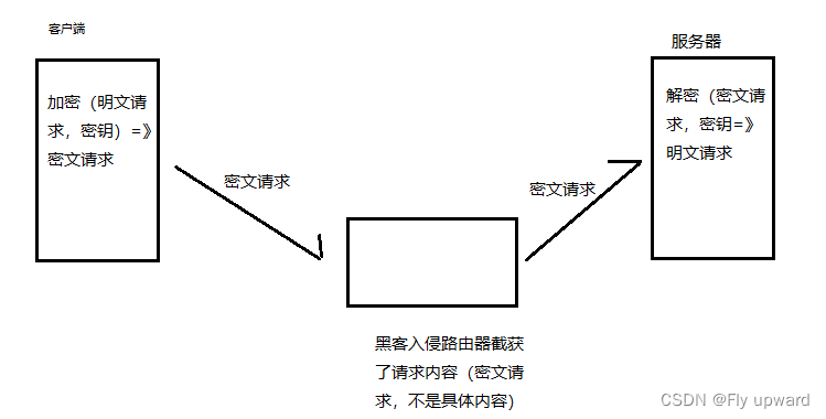 【HTTP】响应、构造请求、加密